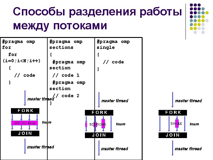 Способы разделения работы между потоками #pragma omp for (i=0; i<N; i++) { // code