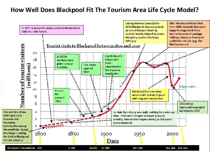 How Well Does Blackpool Fit The Tourism Area Life Cycle Model? 