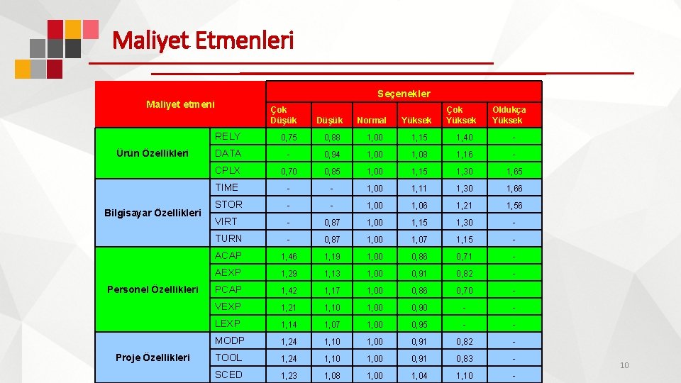 Maliyet Etmenleri Seçenekler Maliyet etmeni Ürün Özellikleri Bilgisayar Özellikleri Personel Özellikleri Proje Özellikleri Çok