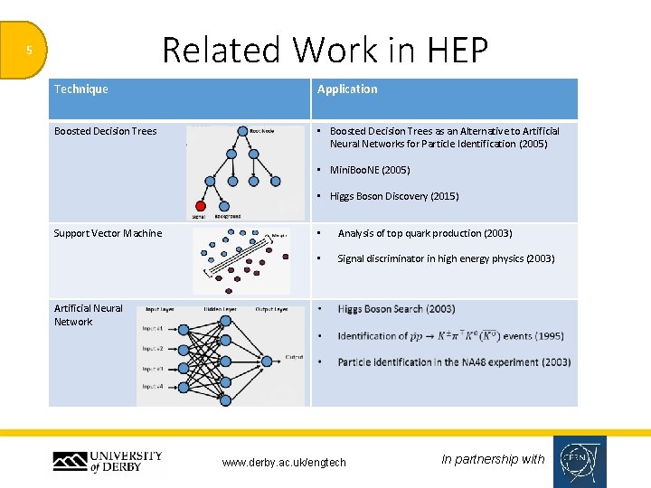 Related Work in HEP 5 Technique Application Boosted Decision Trees • Boosted Decision Trees