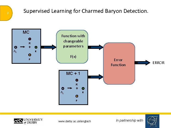 Supervised Learning for Charmed Baryon Detection. 7 MC Function with changeable parameters π Λc