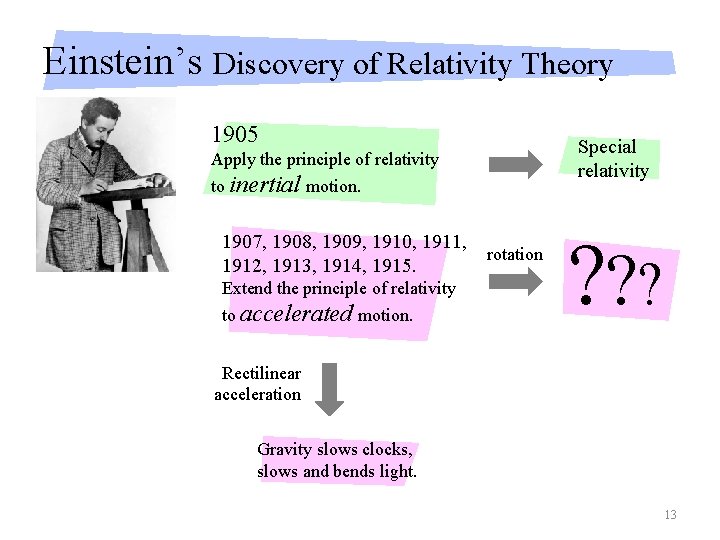 Einstein’s Discovery of Relativity Theory 1905 Special relativity Apply the principle of relativity to