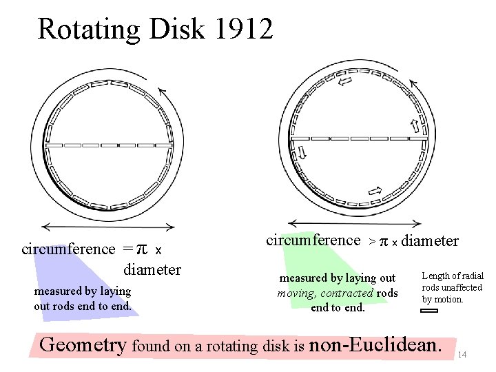Rotating Disk 1912 circumference = π x diameter measured by laying out rods end