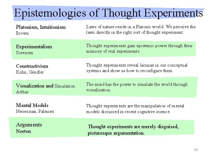 Epistemologies of Thought Experiments Platonism, Intuitionism Brown Experimentalism Sorensen Constructivism Kuhn, Gendler Visualization and