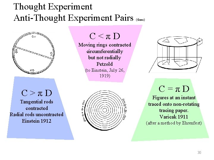 Thought Experiment Anti-Thought Experiment Pairs (three) C<πD Moving rings contracted circumferentially but not radially