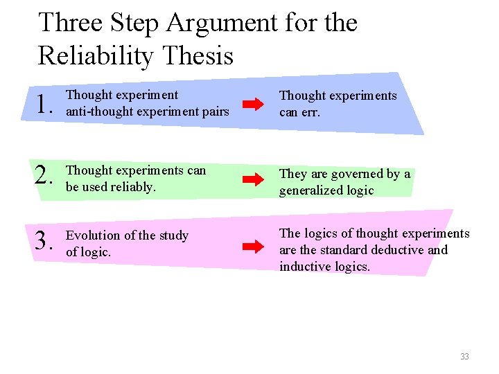Three Step Argument for the Reliability Thesis 1. Thought experiment anti-thought experiment pairs Thought