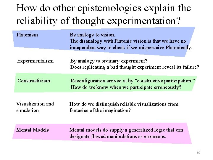 How do other epistemologies explain the reliability of thought experimentation? Platonism By analogy to