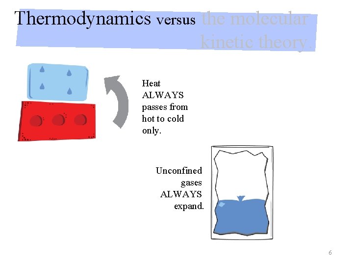 Thermodynamics versus the molecular kinetic theory. Heat ALWAYS passes from hot to cold only.