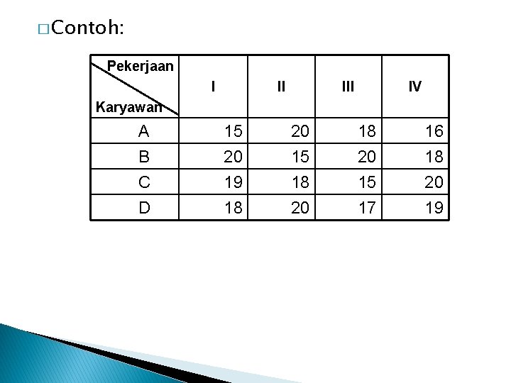 � Contoh: Pekerjaan I II IV Karyawan A B 15 20 20 15 18