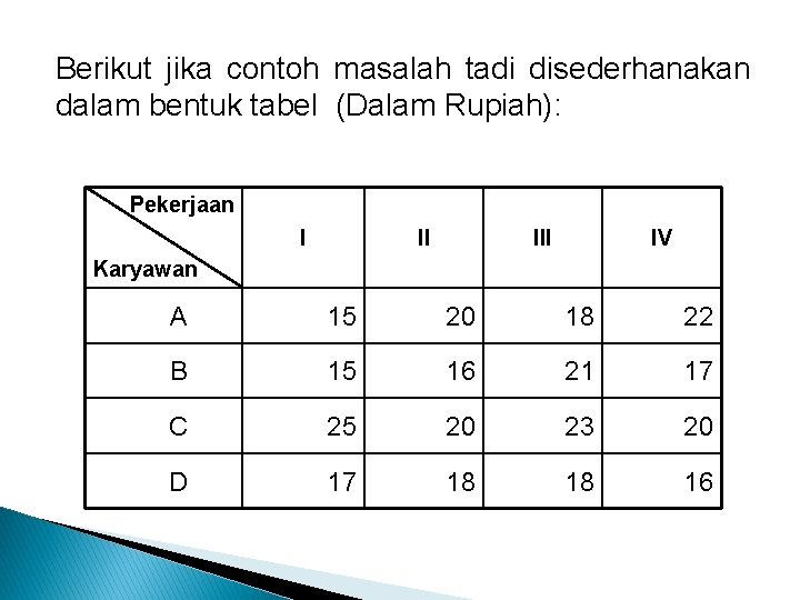 Berikut jika contoh masalah tadi disederhanakan dalam bentuk tabel (Dalam Rupiah): Pekerjaan I II Berikut jika contoh masalah tadi disederhanakan dalam bentuk tabel (Dalam Rupiah): Pekerjaan I II