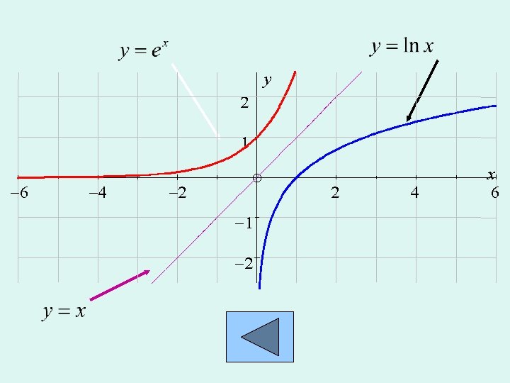 y 2 1 -6 -4 -2 2 -1 -2 4 x 6 