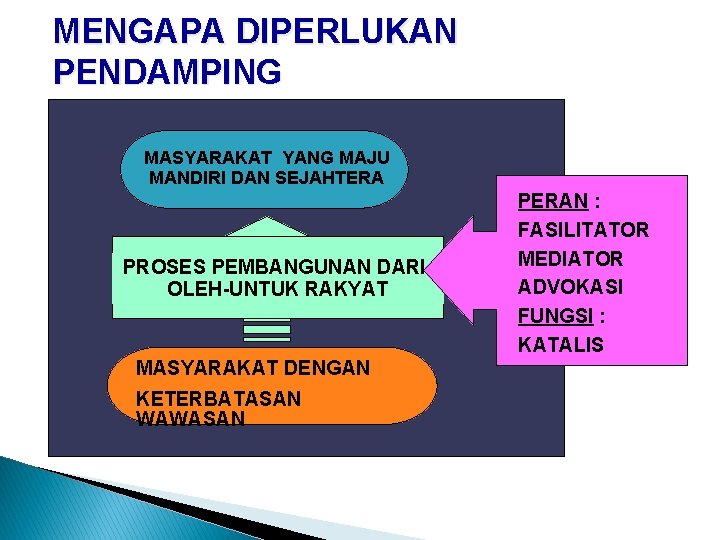 MENGAPA DIPERLUKAN PENDAMPING MASYARAKAT YANG MAJU MANDIRI DAN SEJAHTERA PROSES PEMBANGUNAN DARIOLEH-UNTUK RAKYAT MASYARAKAT