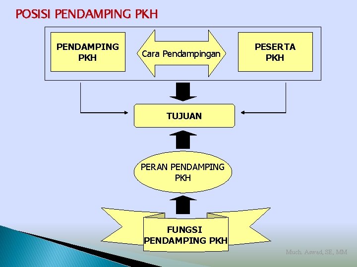 POSISI PENDAMPING PKH Cara Pendampingan PESERTA PKH TUJUAN PERAN PENDAMPING PKH FUNGSI PENDAMPING PKH