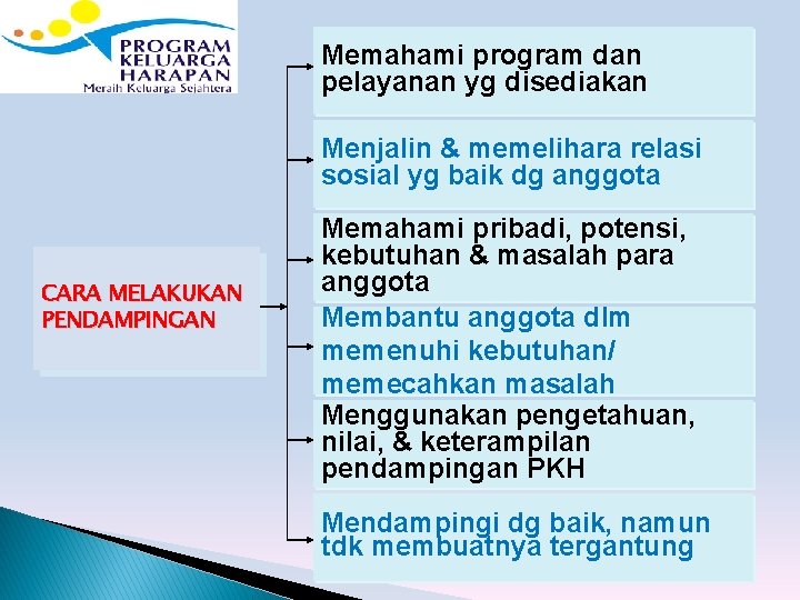 Memahami program dan pelayanan yg disediakan Menjalin & memelihara relasi sosial yg baik dg