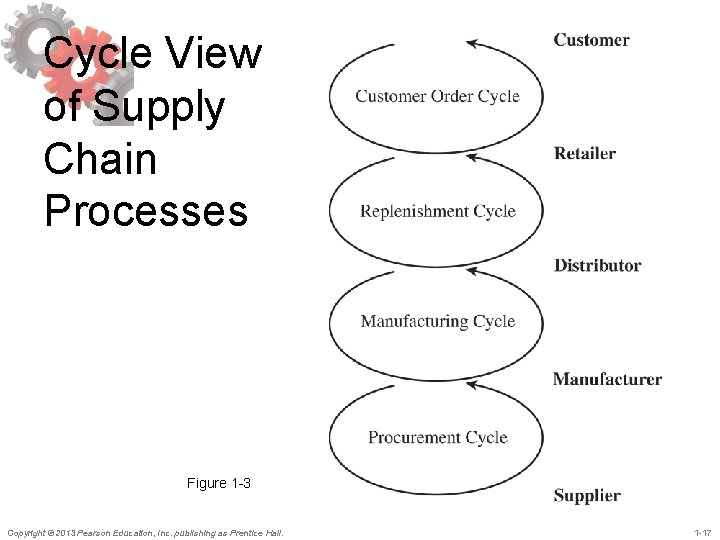 Cycle View of Supply Chain Processes Figure 1 -3 Copyright © 2013 Pearson Education,