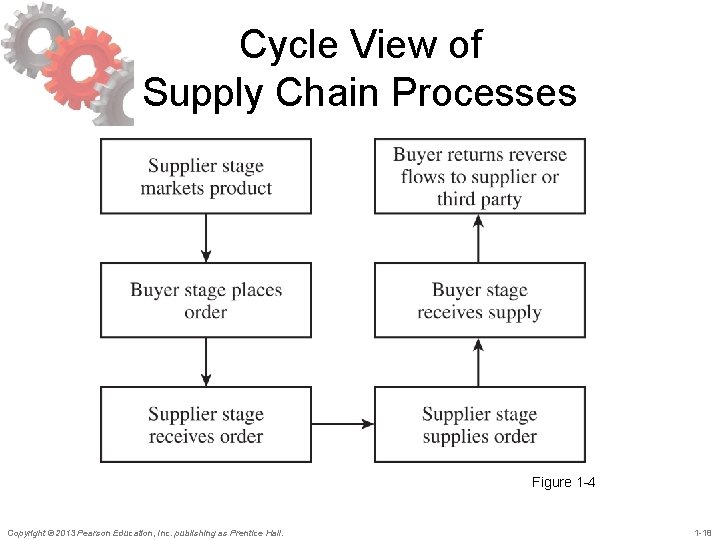 Cycle View of Supply Chain Processes Figure 1 -4 Copyright © 2013 Pearson Education,