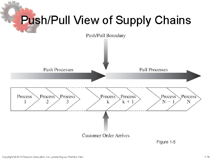 Push/Pull View of Supply Chains Figure 1 -5 Copyright © 2013 Pearson Education, Inc.