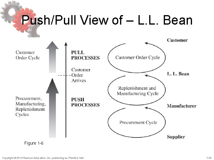 Push/Pull View of – L. L. Bean Figure 1 -6 Copyright © 2013 Pearson