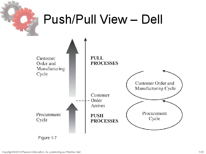 Push/Pull View – Dell Figure 1 -7 Copyright © 2013 Pearson Education, Inc. publishing