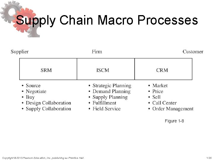 Supply Chain Macro Processes Figure 1 -8 Copyright © 2013 Pearson Education, Inc. publishing