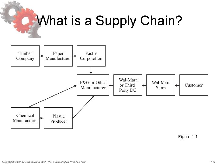 What is a Supply Chain? Figure 1 -1 Copyright © 2013 Pearson Education, Inc.