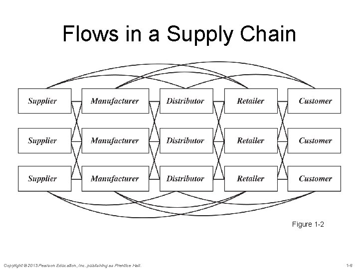 Flows in a Supply Chain Figure 1 -2 Copyright © 2013 Pearson Education, Inc.