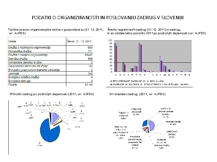 PODATKI O ORGANIZIRANOSTI IN POSLOVANJU ZADRUG V SLOVENIJI Tipične pravno organizacijske oblike v gospodarstvu