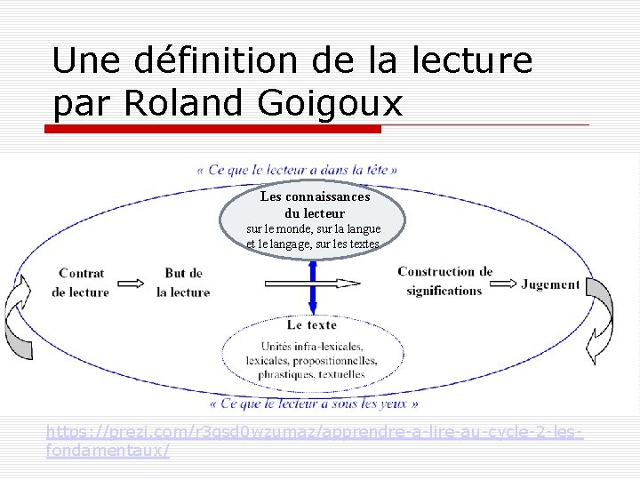 Une définition de la lecture par Roland Goigoux Les connaissances du lecteur sur le