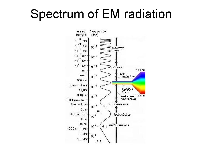 Spectrum of EM radiation 