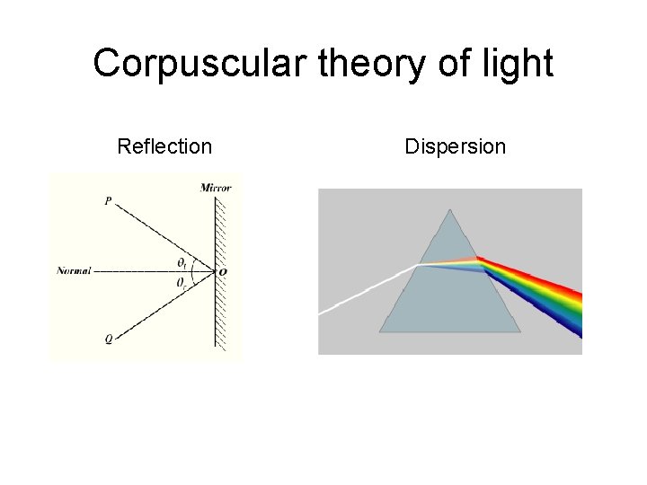 Corpuscular theory of light Reflection Dispersion 