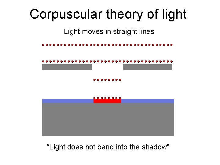 Corpuscular theory of light Light moves in straight lines “Light does not bend into