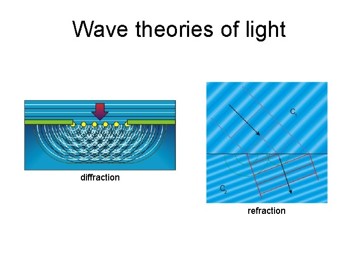 Wave theories of light diffraction refraction 