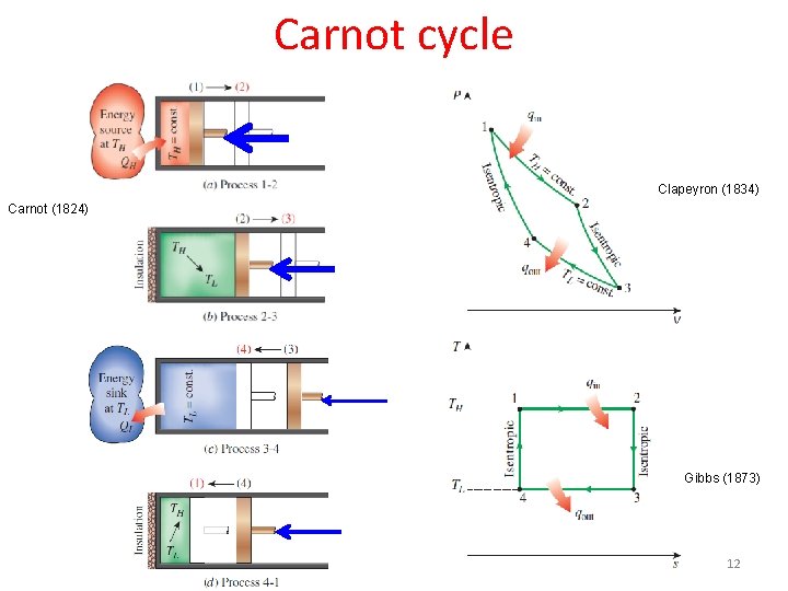 Carnot cycle Clapeyron (1834) Carnot (1824) Gibbs (1873) 12 