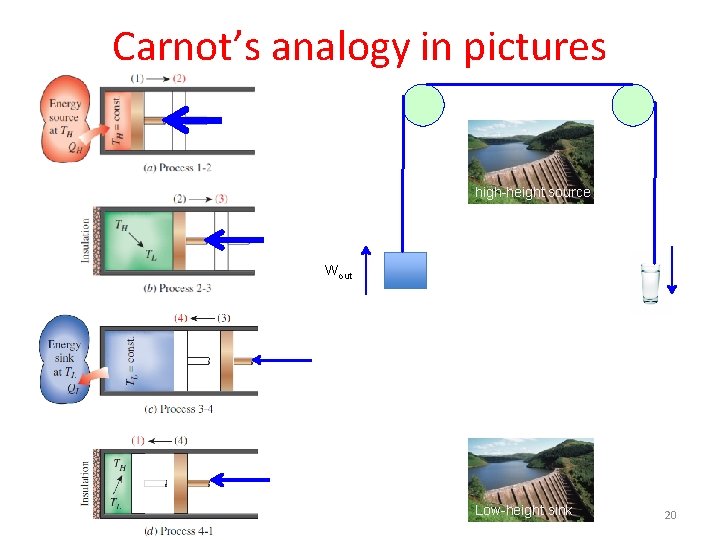 Carnot’s analogy in pictures high-height source Wout Low-height sink 20 