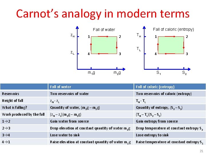 Carnot’s analogy in modern terms Fall of caloric (entropy) Fall of water z. H