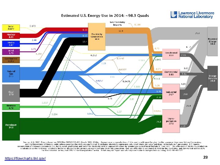 https: //flowcharts. llnl. gov/ 23 23 