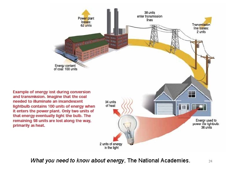 What you need to know about energy, The National Academies. 24 