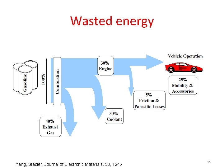 Wasted energy Yang, Stabler, Journal of Electronic Materials. 38, 1245 25 