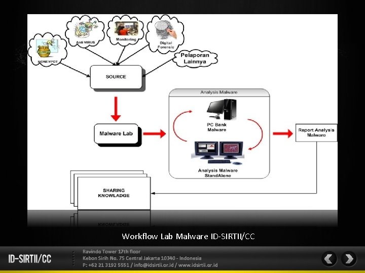 Workflow Lab Malware ID-SIRTII/CC Ravindo Tower 17 th floor Kebon Sirih No. 75 Central