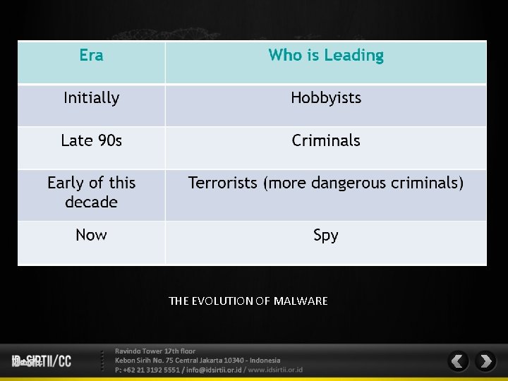 THE EVOLUTION OF MALWARE Ravindo Tower 17 th floor Kebon Sirih No. 75 Central
