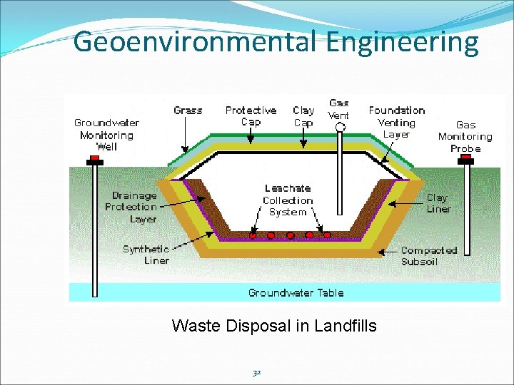 Geoenvironmental Engineering Waste Disposal in Landfills 32 