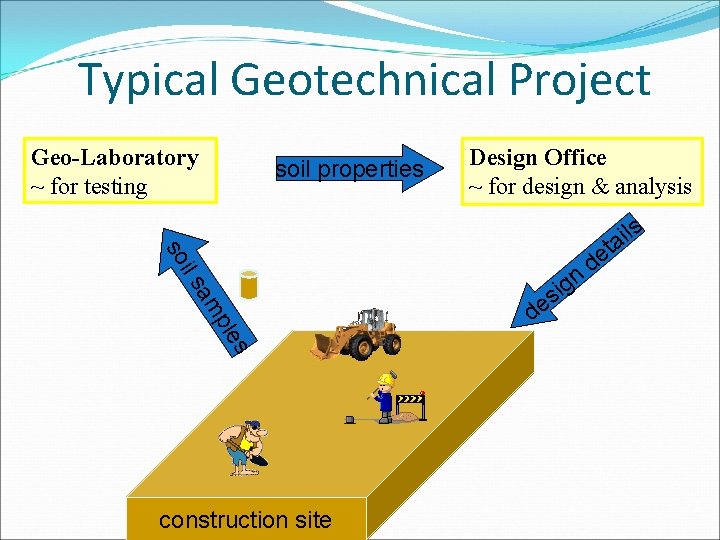 Typical Geotechnical Project Geo-Laboratory ~ for testing soil properties Design Office ~ for design