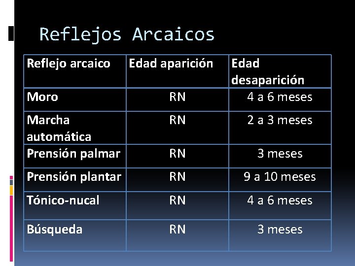 Reflejos Arcaicos Reflejo arcaico Edad aparición Moro RN Edad desaparición 4 a 6 meses