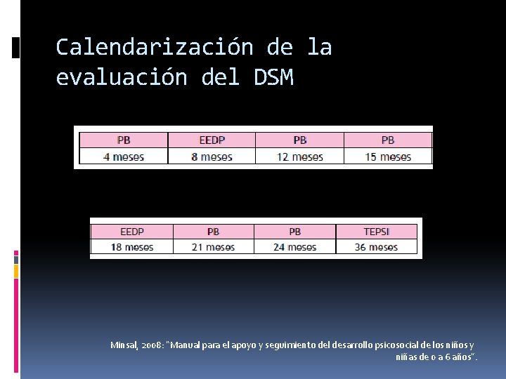 Calendarización de la evaluación del DSM Minsal, 2008: “Manual para el apoyo y seguimiento