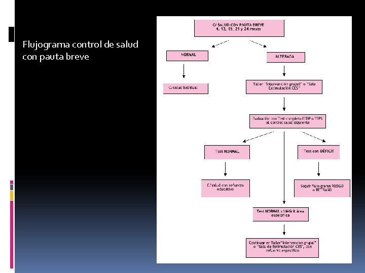 Flujograma control de salud con pauta breve 