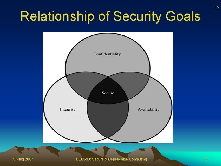 12 Relationship of Security Goals Spring 2007 EEC 693: Secure & Dependable Computing 12
