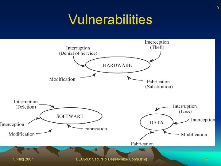 19 Vulnerabilities Spring 2007 EEC 693: Secure & Dependable Computing 19 
