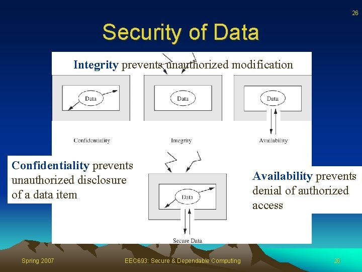 26 Security of Data Integrity prevents unauthorized modification Confidentiality prevents unauthorized disclosure of a