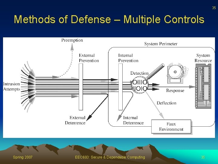 35 Methods of Defense – Multiple Controls Spring 2007 EEC 693: Secure & Dependable