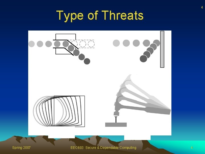 4 Type of Threats Spring 2007 EEC 693: Secure & Dependable Computing 4 